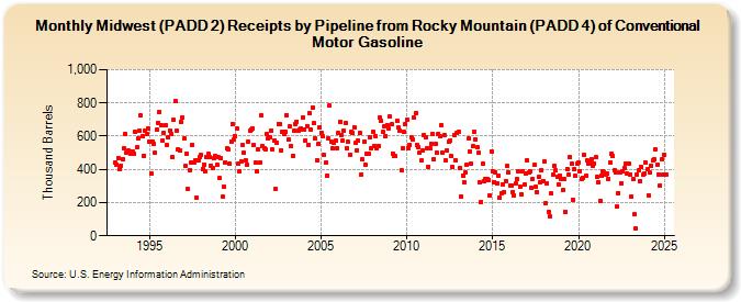 Midwest (PADD 2) Receipts by Pipeline from Rocky Mountain (PADD 4) of Conventional Motor Gasoline (Thousand Barrels)