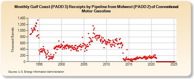 Gulf Coast (PADD 3) Receipts by Pipeline from Midwest (PADD 2) of Conventional Motor Gasoline (Thousand Barrels)