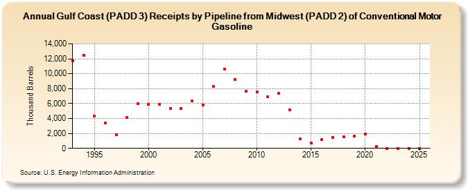 Gulf Coast (PADD 3) Receipts by Pipeline from Midwest (PADD 2) of Conventional Motor Gasoline (Thousand Barrels)