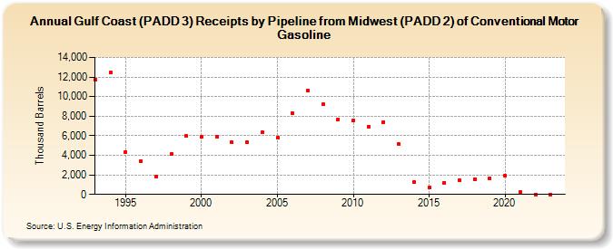 Gulf Coast (PADD 3) Receipts by Pipeline from Midwest (PADD 2) of Conventional Motor Gasoline (Thousand Barrels)