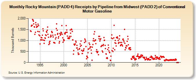 Rocky Mountain (PADD 4) Receipts by Pipeline from Midwest (PADD 2) of Conventional Motor Gasoline (Thousand Barrels)
