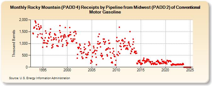 Rocky Mountain (PADD 4) Receipts by Pipeline from Midwest (PADD 2) of Conventional Motor Gasoline (Thousand Barrels)