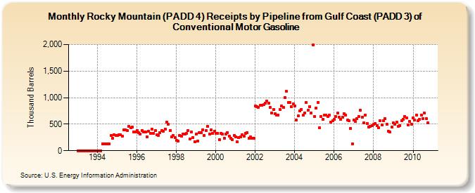 Rocky Mountain (PADD 4) Receipts by Pipeline from Gulf Coast (PADD 3) of Conventional Motor Gasoline (Thousand Barrels)