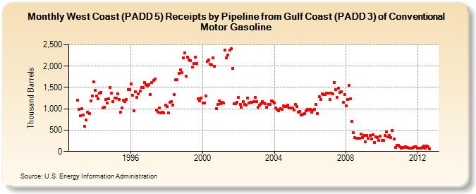 West Coast (PADD 5) Receipts by Pipeline from Gulf Coast (PADD 3) of Conventional Motor Gasoline (Thousand Barrels)
