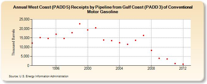 West Coast (PADD 5) Receipts by Pipeline from Gulf Coast (PADD 3) of Conventional Motor Gasoline (Thousand Barrels)