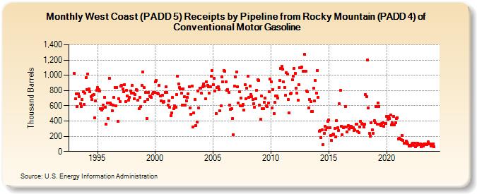 West Coast (PADD 5) Receipts by Pipeline from Rocky Mountain (PADD 4) of Conventional Motor Gasoline (Thousand Barrels)