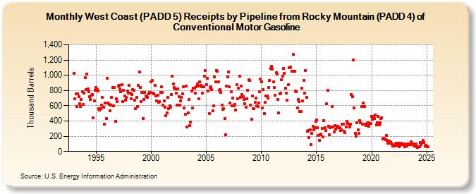 West Coast (PADD 5) Receipts by Pipeline from Rocky Mountain (PADD 4) of Conventional Motor Gasoline (Thousand Barrels)