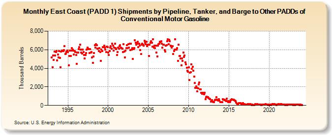 East Coast (PADD 1) Shipments by Pipeline, Tanker, and Barge to Other PADDs of Conventional Motor Gasoline (Thousand Barrels)