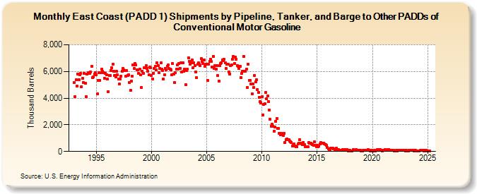 East Coast (PADD 1) Shipments by Pipeline, Tanker, and Barge to Other PADDs of Conventional Motor Gasoline (Thousand Barrels)