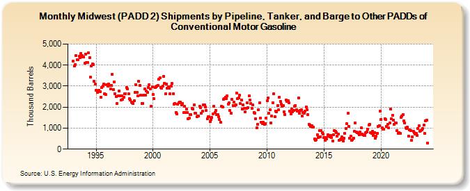 Midwest (PADD 2) Shipments by Pipeline, Tanker, and Barge to Other PADDs of Conventional Motor Gasoline (Thousand Barrels)