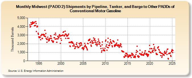 Midwest (PADD 2) Shipments by Pipeline, Tanker, and Barge to Other PADDs of Conventional Motor Gasoline (Thousand Barrels)