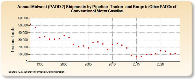 Midwest (PADD 2) Shipments by Pipeline, Tanker, and Barge to Other PADDs of Conventional Motor Gasoline (Thousand Barrels)