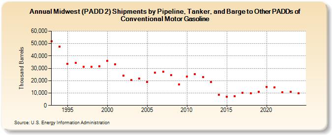 Midwest (PADD 2) Shipments by Pipeline, Tanker, and Barge to Other PADDs of Conventional Motor Gasoline (Thousand Barrels)