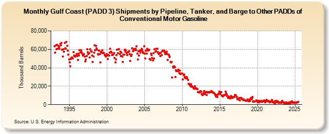 Gulf Coast (PADD 3) Shipments by Pipeline, Tanker, and Barge to Other PADDs of Conventional Motor Gasoline (Thousand Barrels)