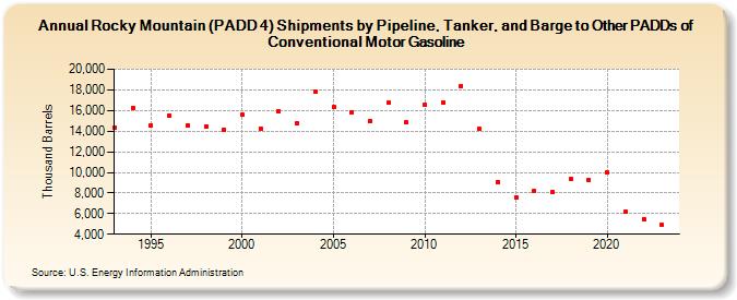 Rocky Mountain (PADD 4) Shipments by Pipeline, Tanker, and Barge to Other PADDs of Conventional Motor Gasoline (Thousand Barrels)