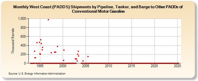 West Coast (PADD 5) Shipments by Pipeline, Tanker, and Barge to Other PADDs of Conventional Motor Gasoline (Thousand Barrels)