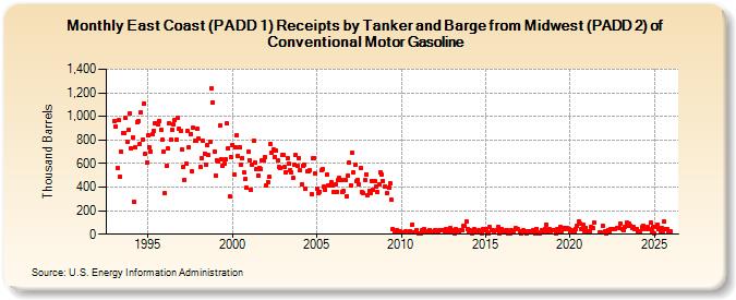 East Coast (PADD 1) Receipts by Tanker and Barge from Midwest (PADD 2) of Conventional Motor Gasoline (Thousand Barrels)
