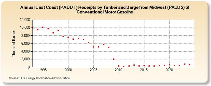 East Coast (PADD 1) Receipts by Tanker and Barge from Midwest (PADD 2) of Conventional Motor Gasoline (Thousand Barrels)