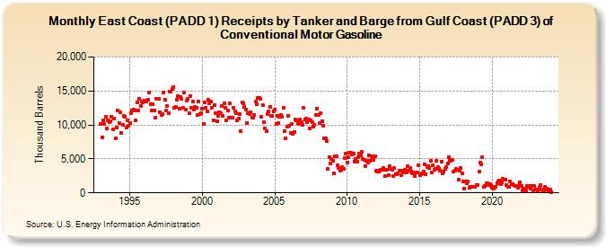 East Coast (PADD 1) Receipts by Tanker and Barge from Gulf Coast (PADD 3) of Conventional Motor Gasoline (Thousand Barrels)