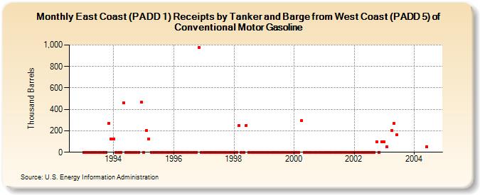 East Coast (PADD 1) Receipts by Tanker and Barge from West Coast (PADD 5) of Conventional Motor Gasoline (Thousand Barrels)