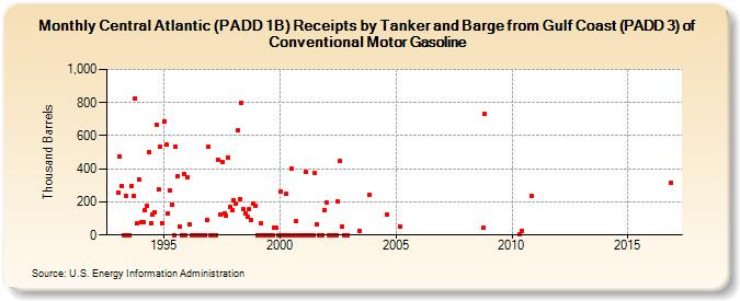 Central Atlantic (PADD 1B) Receipts by Tanker and Barge from Gulf Coast (PADD 3) of Conventional Motor Gasoline (Thousand Barrels)