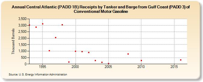 Central Atlantic (PADD 1B) Receipts by Tanker and Barge from Gulf Coast (PADD 3) of Conventional Motor Gasoline (Thousand Barrels)