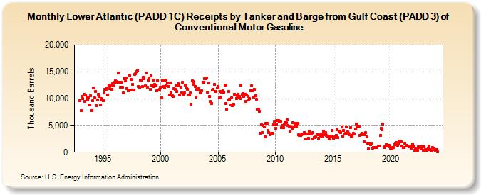 Lower Atlantic (PADD 1C) Receipts by Tanker and Barge from Gulf Coast (PADD 3) of Conventional Motor Gasoline (Thousand Barrels)