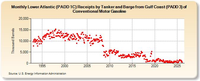 Lower Atlantic (PADD 1C) Receipts by Tanker and Barge from Gulf Coast (PADD 3) of Conventional Motor Gasoline (Thousand Barrels)