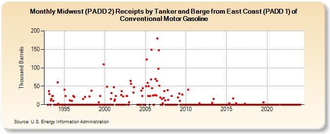 Midwest (PADD 2) Receipts by Tanker and Barge from East Coast (PADD 1) of Conventional Motor Gasoline (Thousand Barrels)