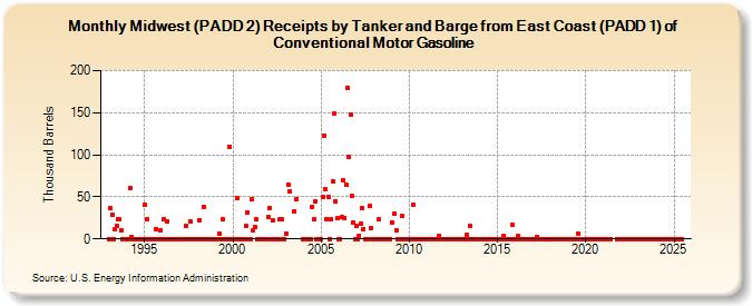 Midwest (PADD 2) Receipts by Tanker and Barge from East Coast (PADD 1) of Conventional Motor Gasoline (Thousand Barrels)