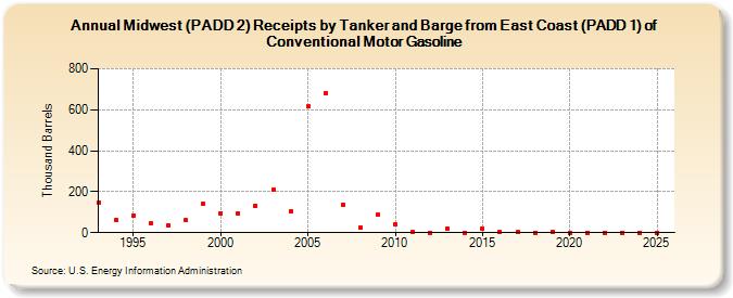 Midwest (PADD 2) Receipts by Tanker and Barge from East Coast (PADD 1) of Conventional Motor Gasoline (Thousand Barrels)