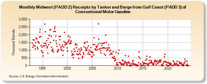 Midwest (PADD 2) Receipts by Tanker and Barge from Gulf Coast (PADD 3) of Conventional Motor Gasoline (Thousand Barrels)