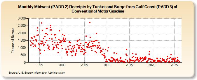 Midwest (PADD 2) Receipts by Tanker and Barge from Gulf Coast (PADD 3) of Conventional Motor Gasoline (Thousand Barrels)