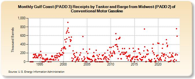 Gulf Coast (PADD 3) Receipts by Tanker and Barge from Midwest (PADD 2) of Conventional Motor Gasoline (Thousand Barrels)