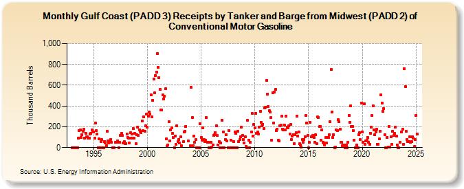 Gulf Coast (PADD 3) Receipts by Tanker and Barge from Midwest (PADD 2) of Conventional Motor Gasoline (Thousand Barrels)