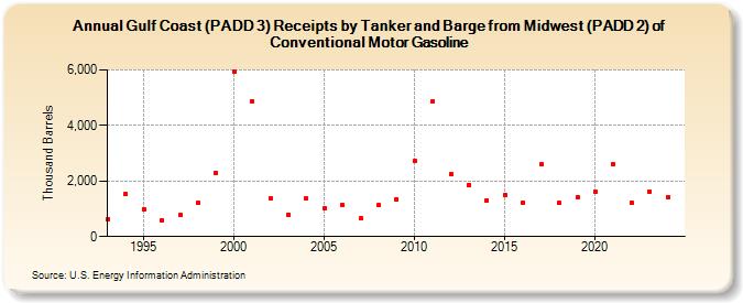 Gulf Coast (PADD 3) Receipts by Tanker and Barge from Midwest (PADD 2) of Conventional Motor Gasoline (Thousand Barrels)