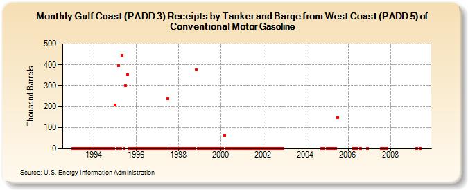 Gulf Coast (PADD 3) Receipts by Tanker and Barge from West Coast (PADD 5) of Conventional Motor Gasoline (Thousand Barrels)