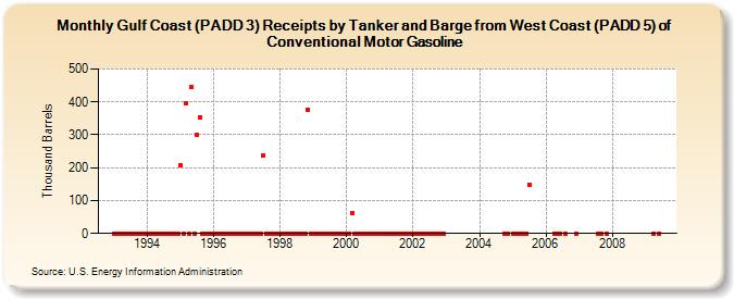 Gulf Coast (PADD 3) Receipts by Tanker and Barge from West Coast (PADD 5) of Conventional Motor Gasoline (Thousand Barrels)