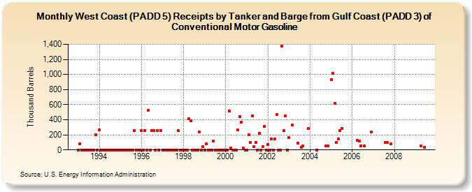 West Coast (PADD 5) Receipts by Tanker and Barge from Gulf Coast (PADD 3) of Conventional Motor Gasoline (Thousand Barrels)