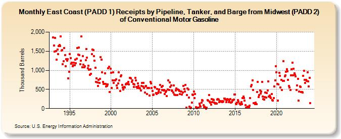 East Coast (PADD 1) Receipts by Pipeline, Tanker, and Barge from Midwest (PADD 2) of Conventional Motor Gasoline (Thousand Barrels)