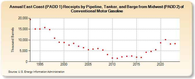 East Coast (PADD 1) Receipts by Pipeline, Tanker, and Barge from Midwest (PADD 2) of Conventional Motor Gasoline (Thousand Barrels)