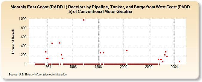 East Coast (PADD 1) Receipts by Pipeline, Tanker, and Barge from West Coast (PADD 5) of Conventional Motor Gasoline (Thousand Barrels)