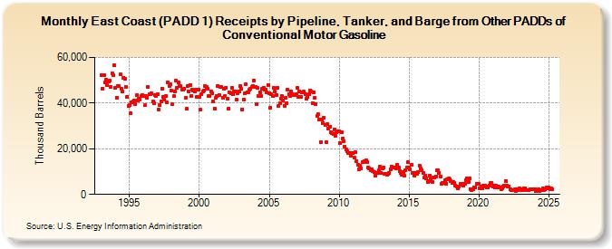 East Coast (PADD 1) Receipts by Pipeline, Tanker, and Barge from Other PADDs of Conventional Motor Gasoline (Thousand Barrels)