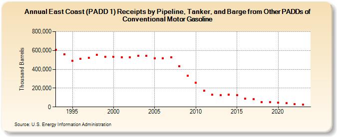 East Coast (PADD 1) Receipts by Pipeline, Tanker, and Barge from Other PADDs of Conventional Motor Gasoline (Thousand Barrels)