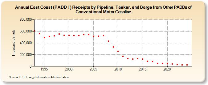 East Coast (PADD 1) Receipts by Pipeline, Tanker, and Barge from Other PADDs of Conventional Motor Gasoline (Thousand Barrels)