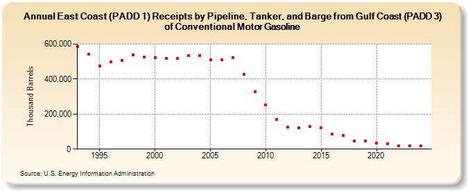 East Coast (PADD 1) Receipts by Pipeline, Tanker, and Barge from Gulf Coast (PADD 3) of Conventional Motor Gasoline (Thousand Barrels)