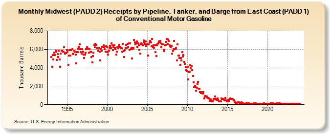 Midwest (PADD 2) Receipts by Pipeline, Tanker, and Barge from East Coast (PADD 1) of Conventional Motor Gasoline (Thousand Barrels)