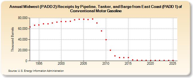 Midwest (PADD 2) Receipts by Pipeline, Tanker, and Barge from East Coast (PADD 1) of Conventional Motor Gasoline (Thousand Barrels)