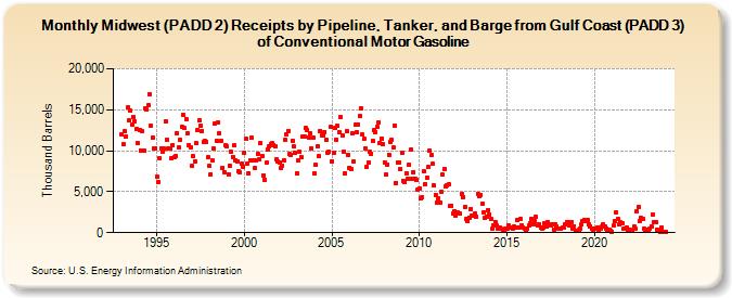 Midwest (PADD 2) Receipts by Pipeline, Tanker, and Barge from Gulf Coast (PADD 3) of Conventional Motor Gasoline (Thousand Barrels)