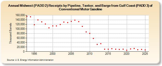 Midwest (PADD 2) Receipts by Pipeline, Tanker, and Barge from Gulf Coast (PADD 3) of Conventional Motor Gasoline (Thousand Barrels)
